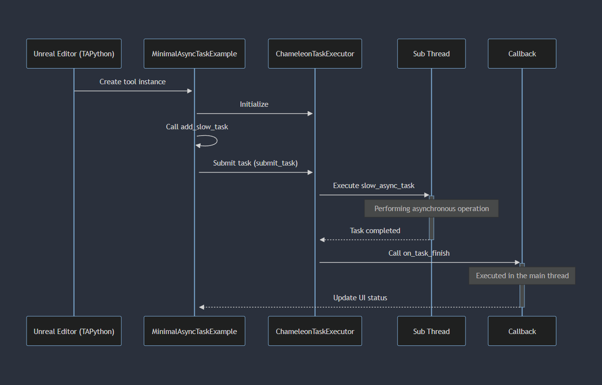 minimal_async_task_example_diagram_dark