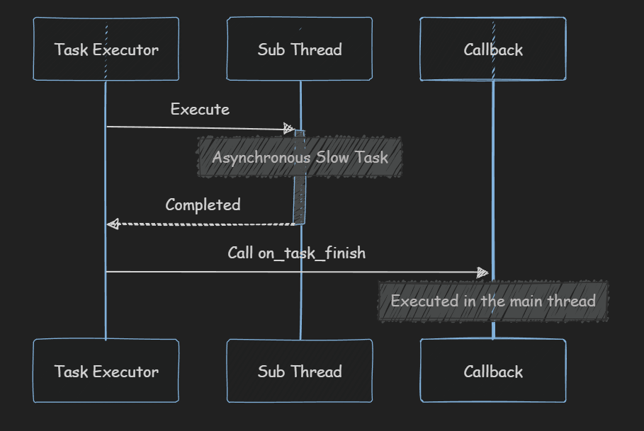 A sequence diagram of how to execute slow tasks asynchronously in Chameleon tools and update Slate widgets when tasks are completed.